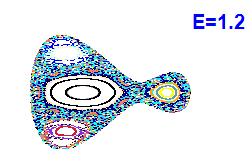 Poincaré section A=1, E=1.2